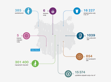 Firemní profil společnosti Ostravské vodárny a kanalizace
